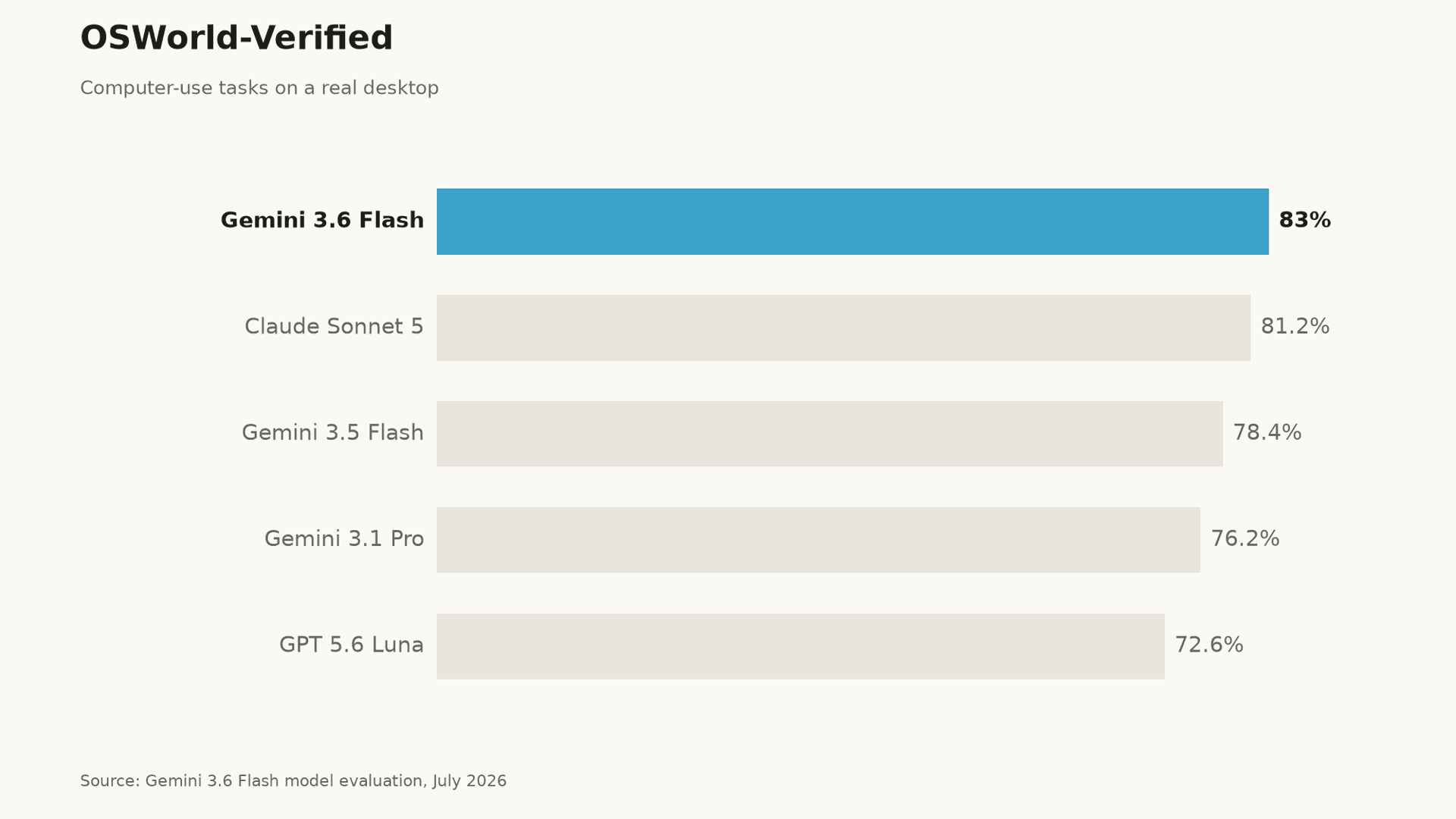 Gemini 3.6 Flash OSWorld-Verified benchmark chart: 83.0%, ahead of Claude Sonnet 5, Gemini 3.5 Flash, and GPT 5.6 Luna