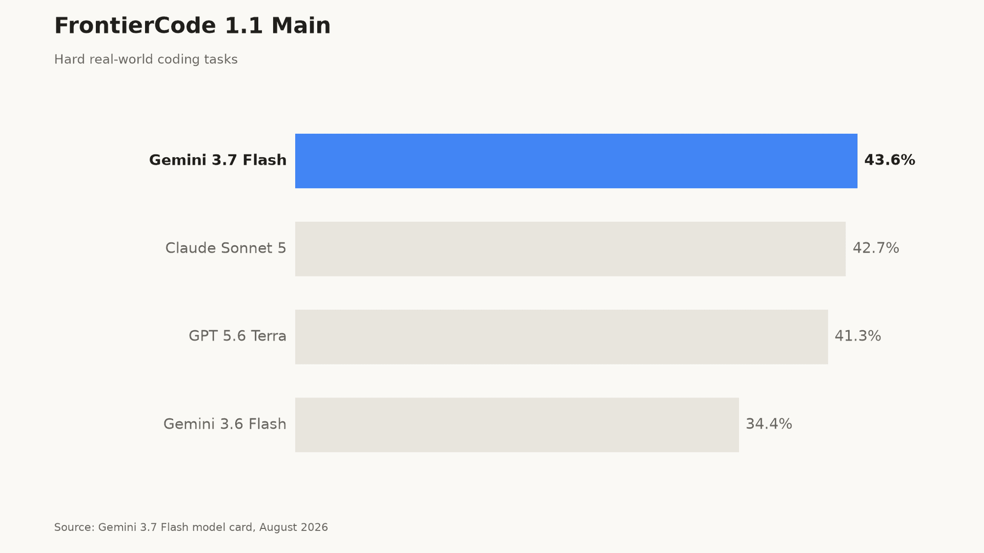 Gemini 3.7 Flash FrontierCode 1.1 benchmark chart: 43.6%, ahead of Claude Sonnet 5 and GPT 5.6 Terra