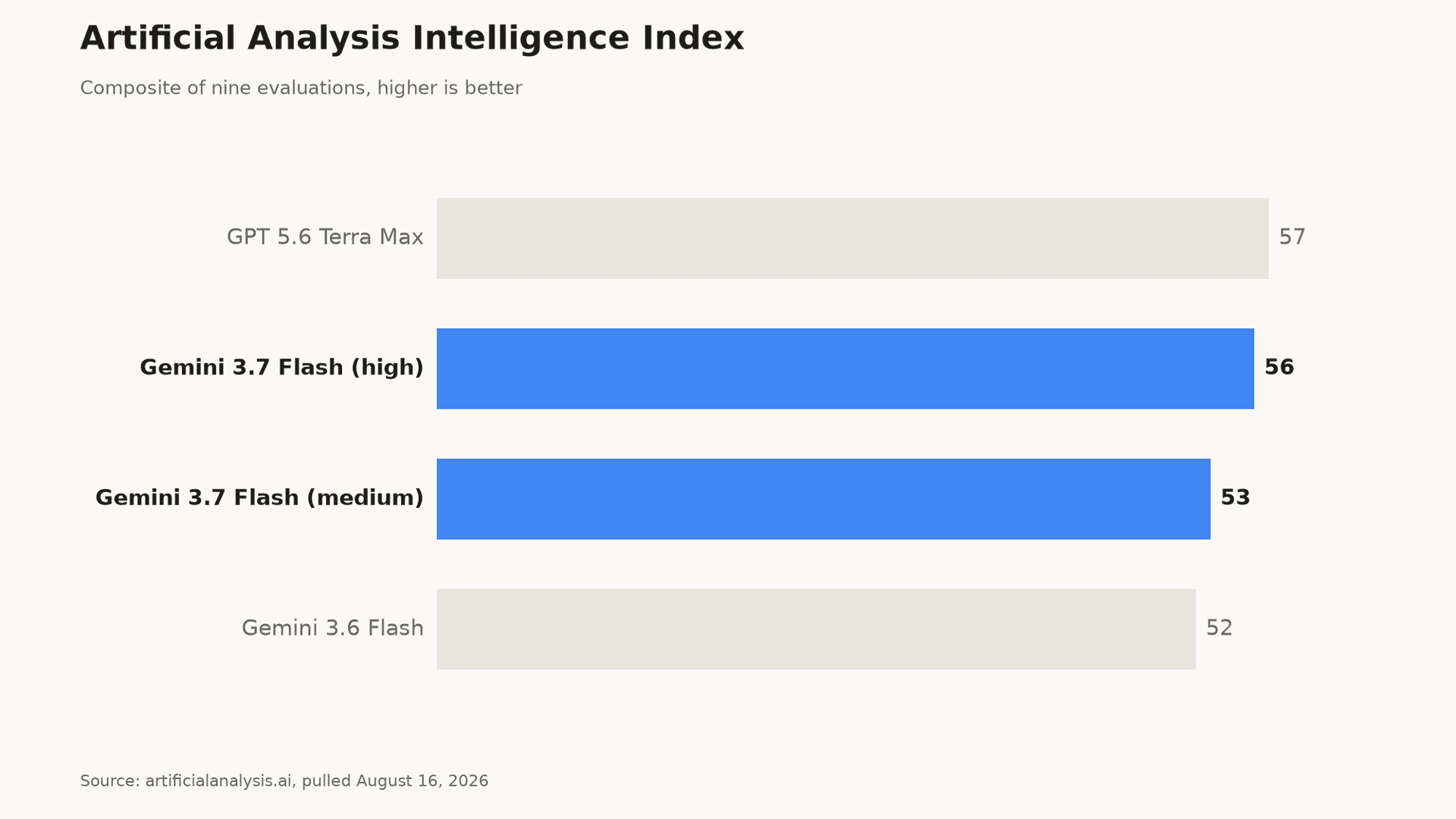 Gemini 3.7 Flash Artificial Analysis Intelligence Index chart: 56 at high thinking, one point behind GPT 5.6 Terra Max