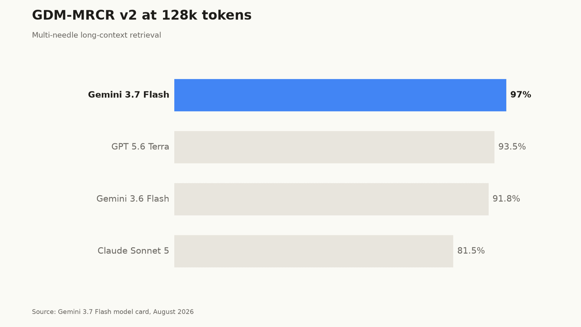 Gemini 3.7 Flash GDM-MRCR v2 long-context benchmark chart: 97.0% at 128k tokens, ahead of GPT 5.6 Terra and Claude Sonnet 5
