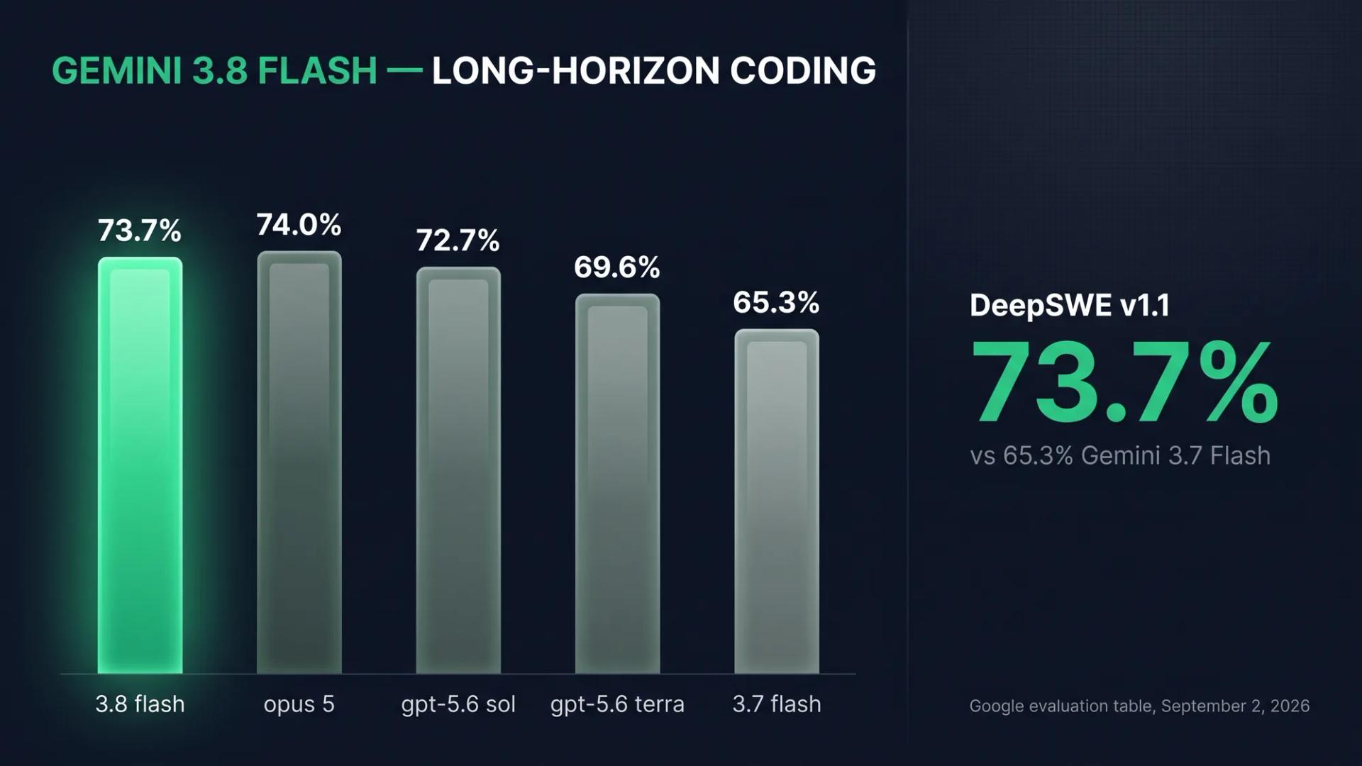 Gemini 3.8 Flash DeepSWE v1.1 benchmark chart: 73.7%, up from 65.3% on Gemini 3.7 Flash and ahead of GPT-5.6 Terra at 69.6%