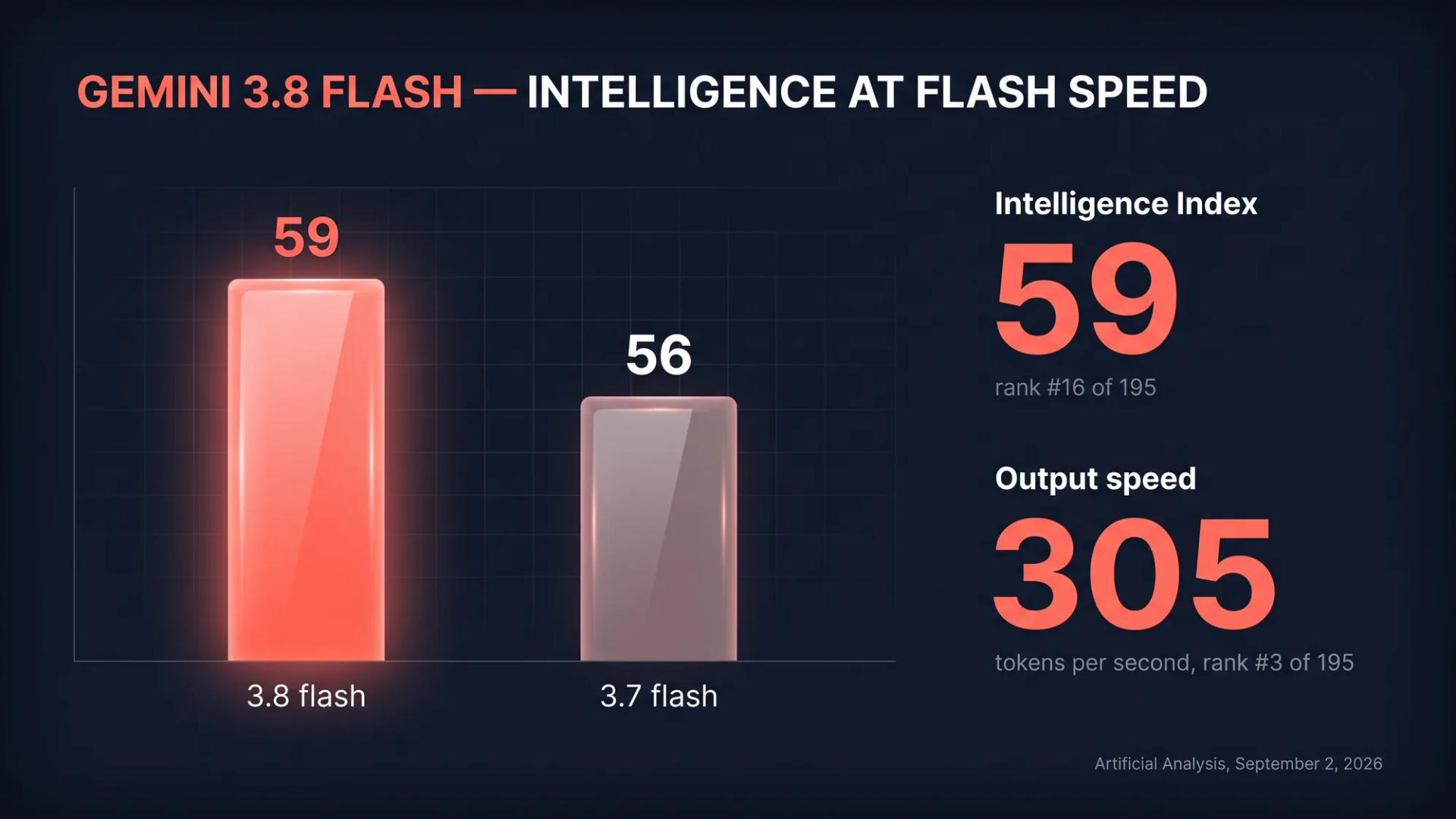 Gemini 3.8 Flash Artificial Analysis Intelligence Index chart: 59 at high effort, three points above Gemini 3.7 Flash, 305 tokens per second