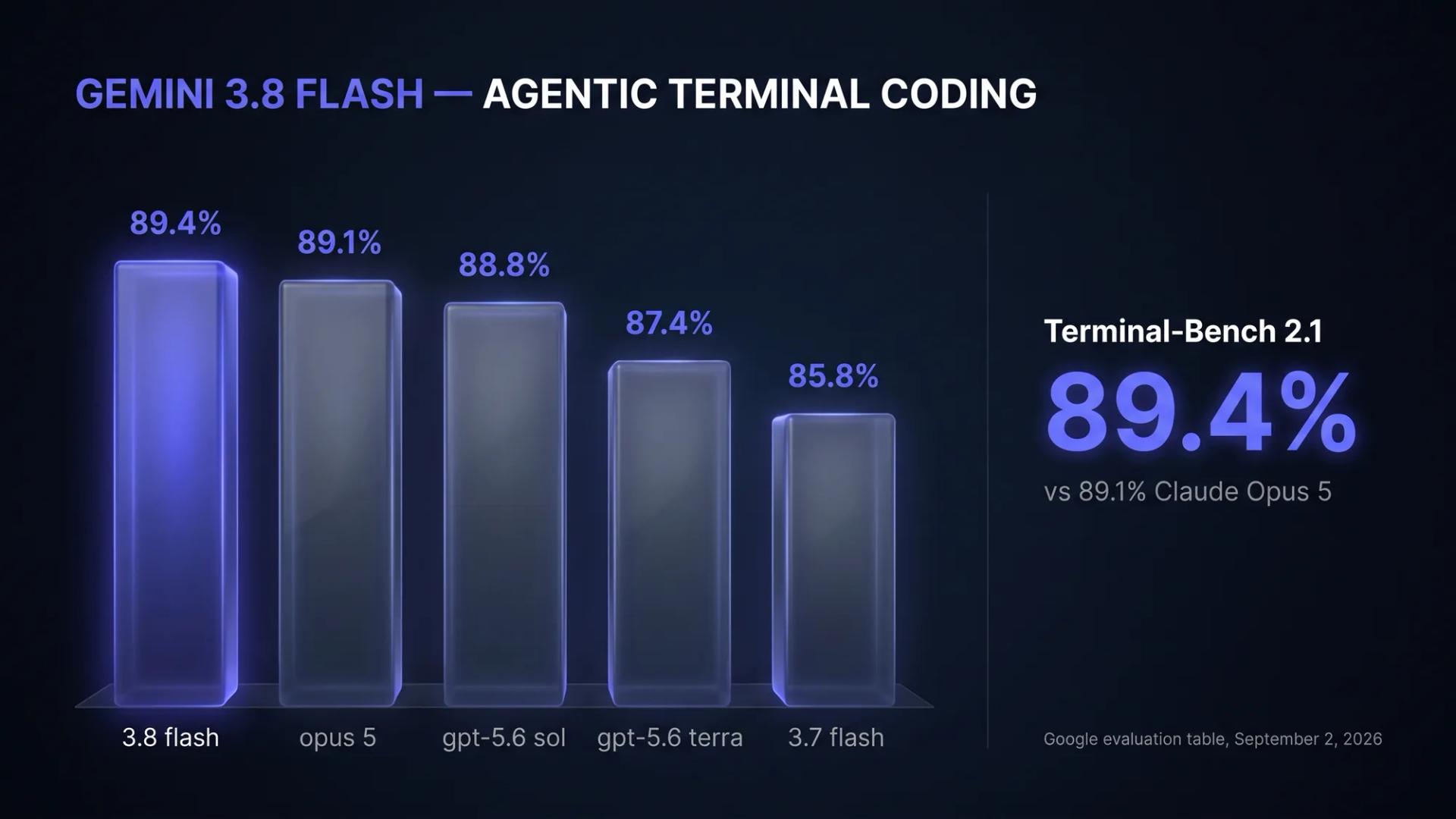 Gemini 3.8 Flash Terminal-Bench 2.1 benchmark chart: 89.4%, ahead of Claude Opus 5 at 89.1% and Gemini 3.7 Flash at 85.8%