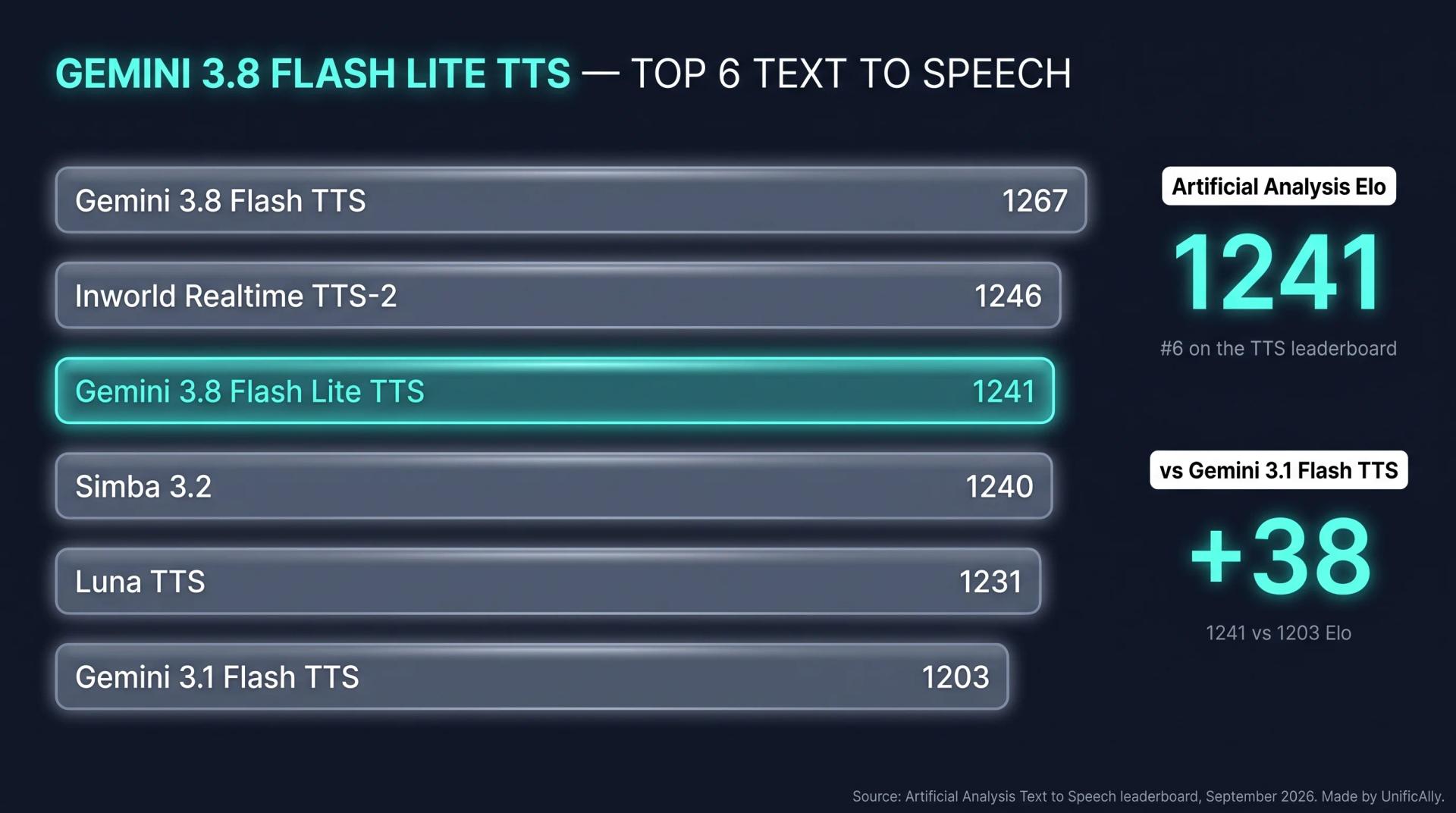 Gemini 3.8 Flash Lite TTS Artificial Analysis Text to Speech leaderboard chart: Elo 1241, #6, +38 over Gemini 3.1 Flash TTS at 1203, behind Gemini 3.8 Flash TTS at 1267