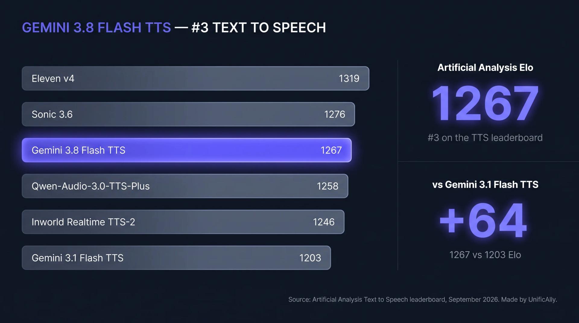 Gemini 3.8 Flash TTS Artificial Analysis Text to Speech leaderboard chart: Elo 1267, #3 behind Eleven v4 at 1319 and Sonic 3.6 at 1276, +64 over Gemini 3.1 Flash TTS at 1203