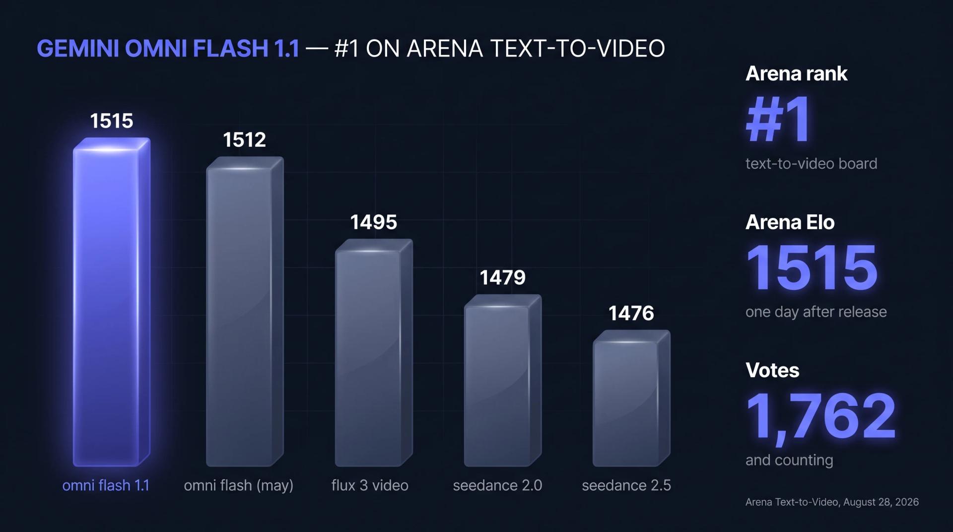 Gemini Omni Flash 1.1 ranks #1 on the Arena text-to-video leaderboard at 1515 Elo from 1,762 votes, August 28, 2026