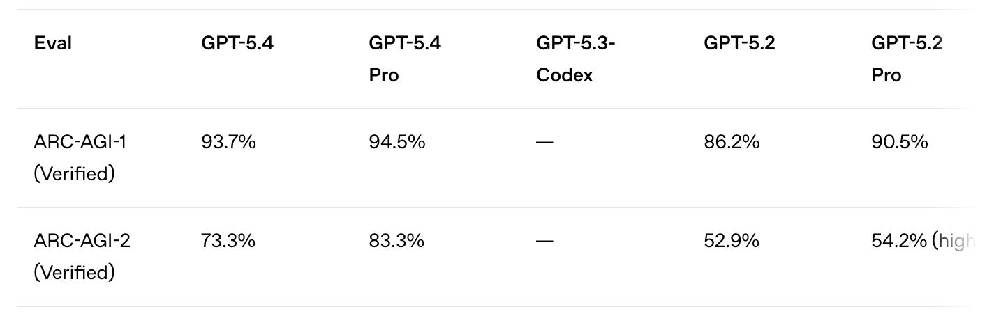 ARC-AGI eval table: GPT-5.4 scores 93.7% on ARC-AGI-1 and 73.3% on ARC-AGI-2