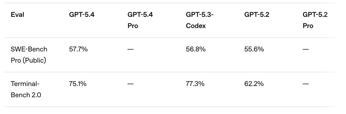 Coding eval table: GPT-5.4 at 57.7% SWE-bench Pro and 75.1% Terminal-Bench 2.0