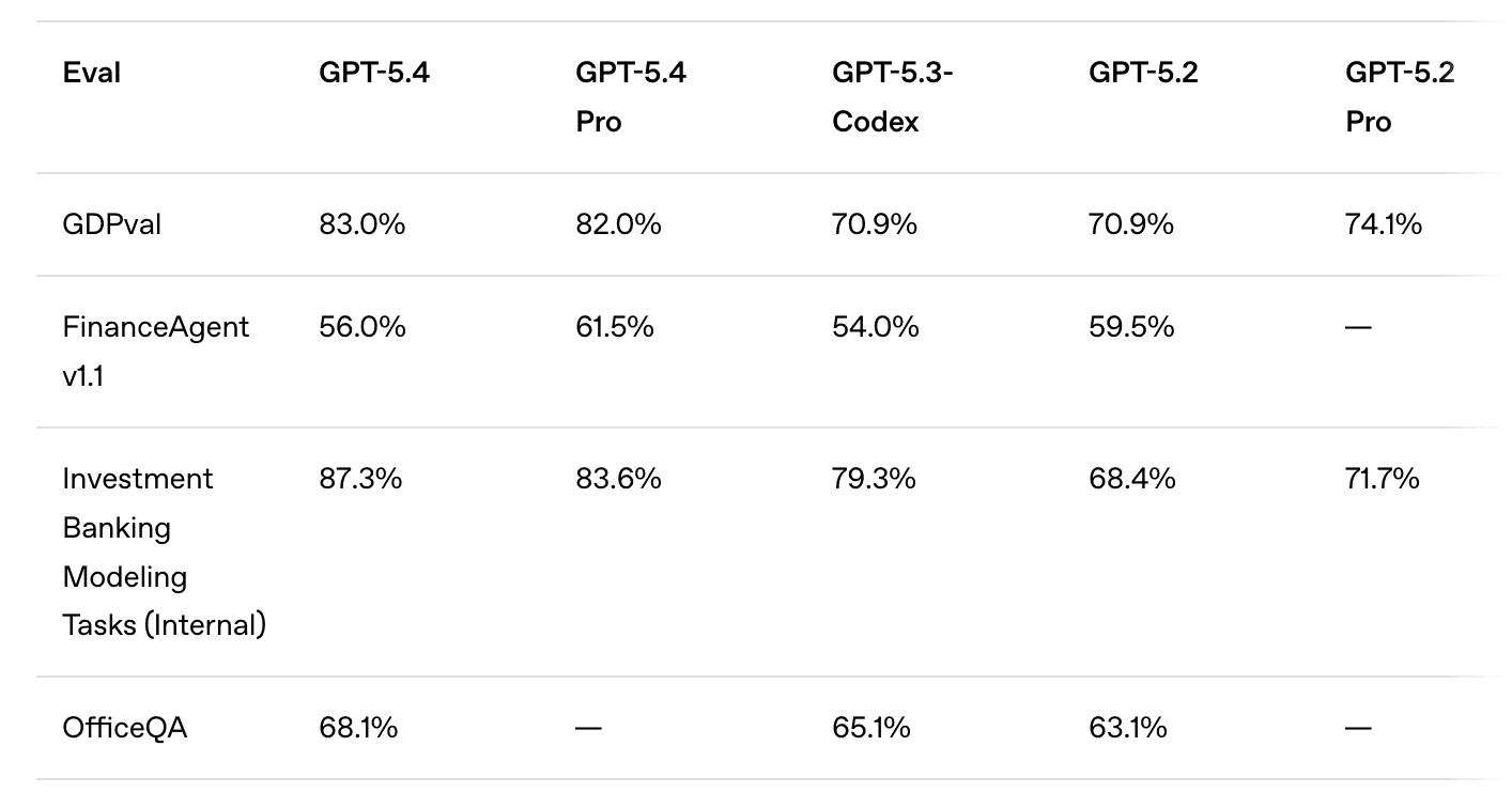 Knowledge-work eval table: GPT-5.4 scores 83.0% on GDPval versus 70.9% for GPT-5.2