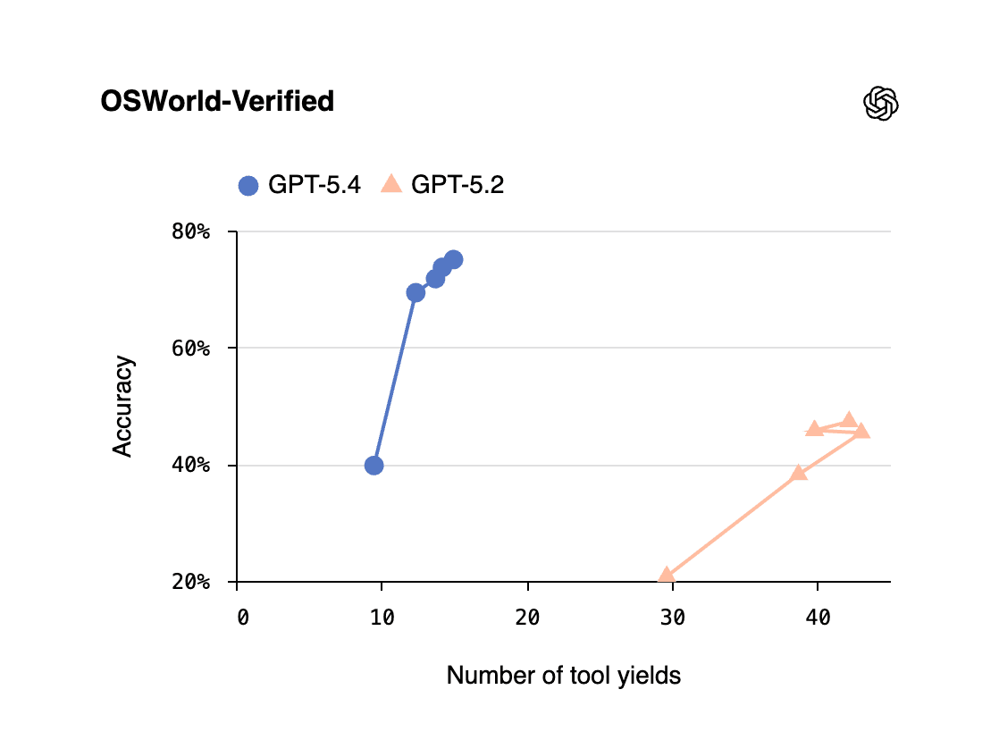 OSWorld-Verified chart showing GPT-5.4 reaching 75% accuracy with far fewer tool calls than GPT-5.2