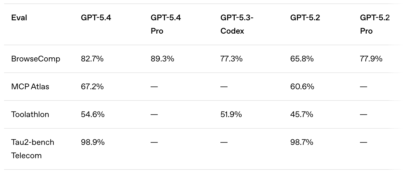 Tool use eval table: GPT-5.4 scores 82.7% on BrowseComp and 54.6% on Toolathlon