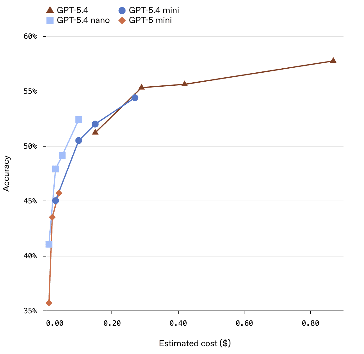 Chart of SWE-Bench Pro accuracy versus estimated cost for GPT-5.4, GPT-5.4 mini, GPT-5.4 nano, and GPT-5 mini across reasoning effort settings