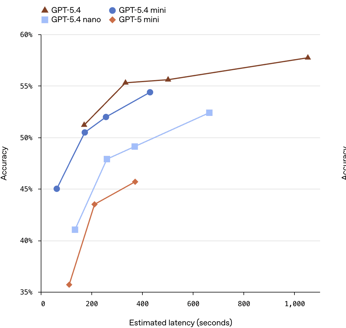 Chart of SWE-Bench Pro accuracy versus estimated latency in seconds for GPT-5.4, GPT-5.4 mini, GPT-5.4 nano, and GPT-5 mini