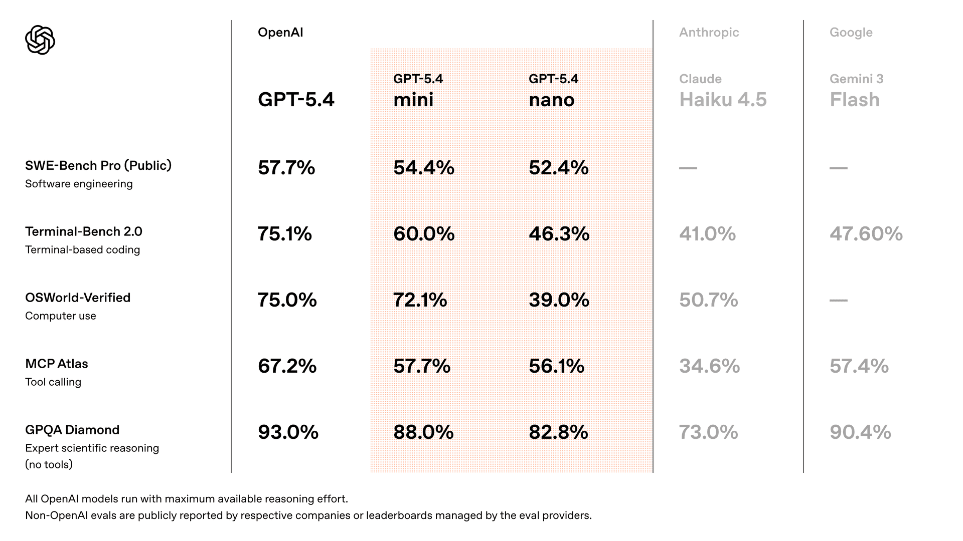 Official benchmark table comparing GPT-5.4, GPT-5.4 mini, GPT-5.4 nano, Claude Haiku 4.5, and Gemini 3 Flash on SWE-Bench Pro, Terminal-Bench 2.0, OSWorld-Verified, MCP Atlas, and GPQA Diamond