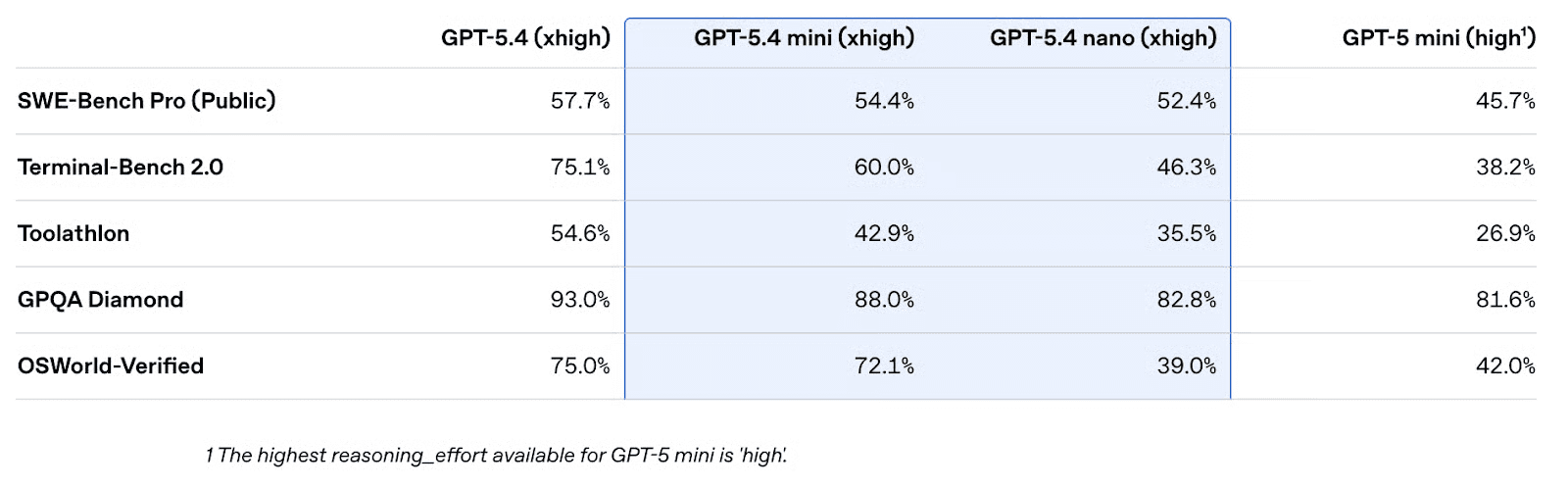 Benchmark table comparing GPT-5.4, GPT-5.4 mini, GPT-5.4 nano, and GPT-5 mini across five benchmarks
