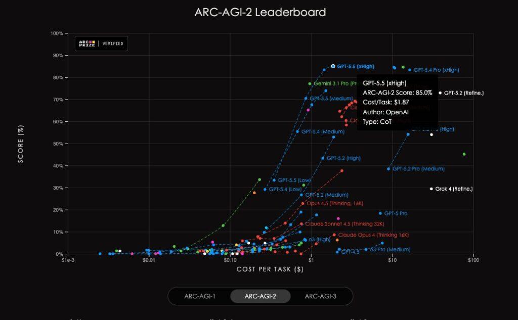 ARC-AGI-2 leaderboard scatter plot showing GPT-5.5 xHigh at 85.0% score at $1.87 cost per task