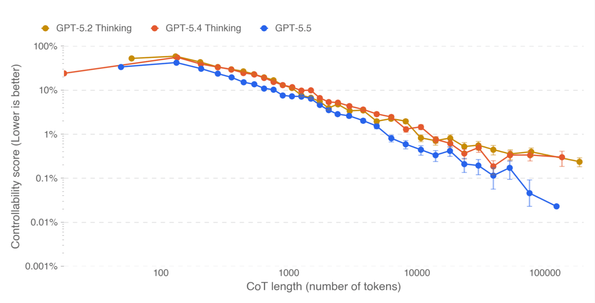 Chart of controllability score by chain-of-thought length, where GPT-5.5 keeps a lower error rate than GPT-5.4 and GPT-5.2 at long lengths