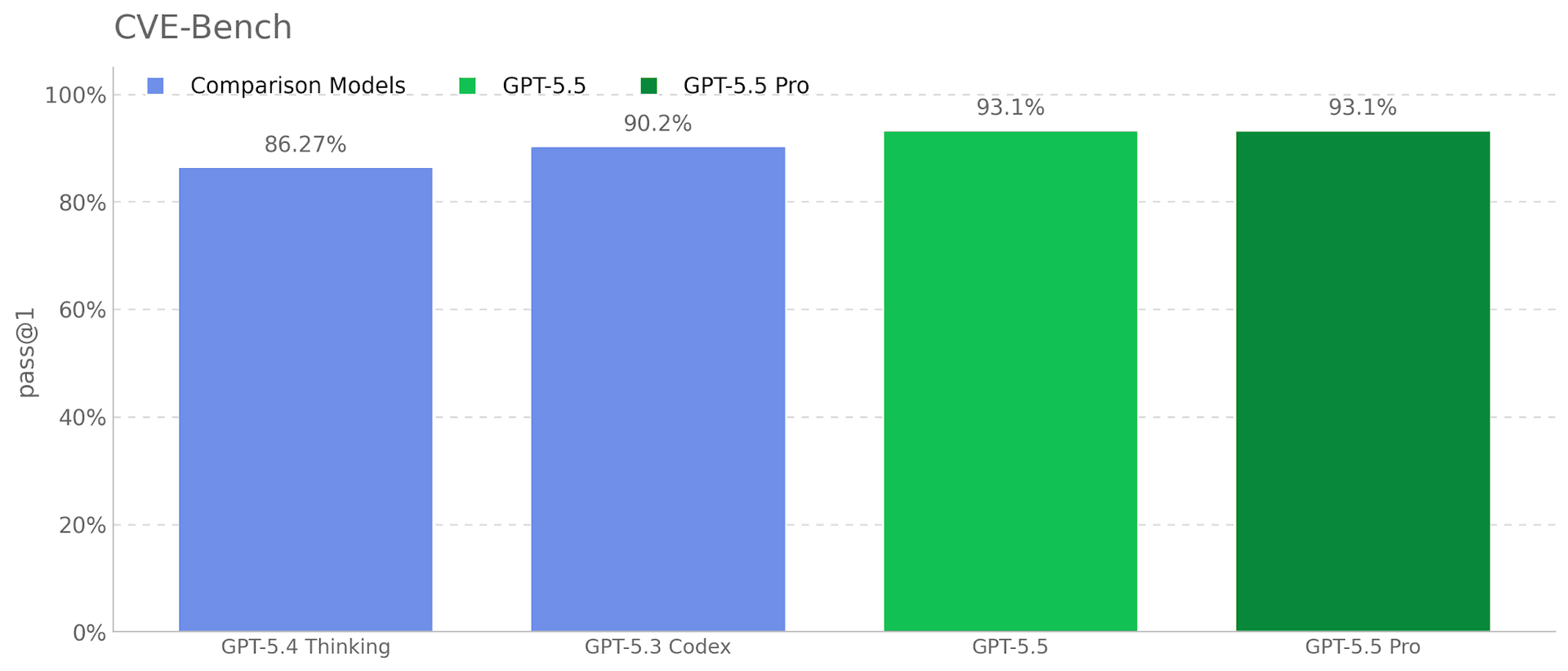 CVE-Bench bar chart showing GPT-5.5 and GPT-5.5 Pro at 93.1% pass@1 versus 86.27% for GPT-5.4 Thinking