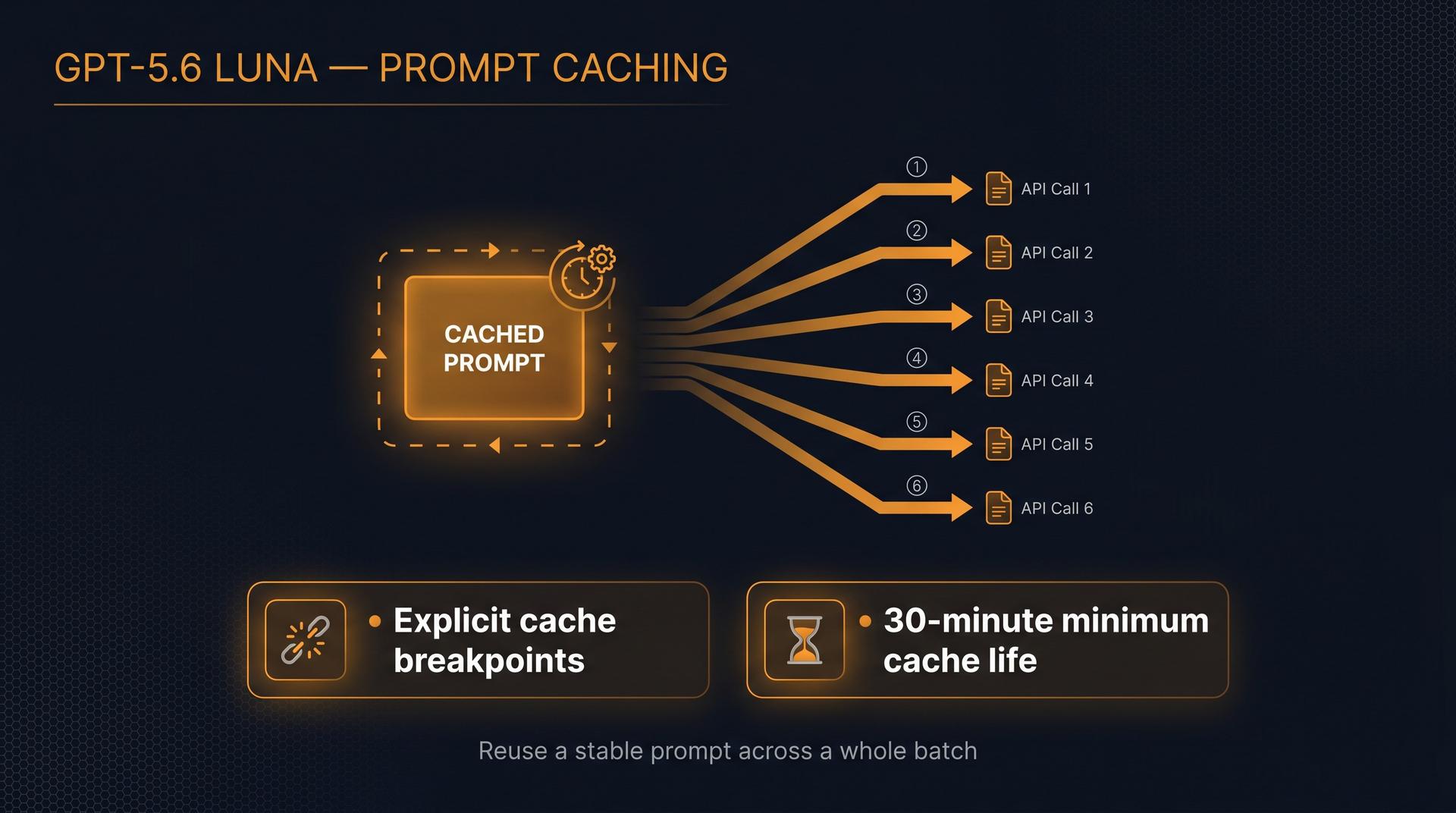 Infographic of GPT-5.6 Luna prompt caching, one cached prompt block reused by six API calls, with explicit cache breakpoints and a 30-minute minimum cache life