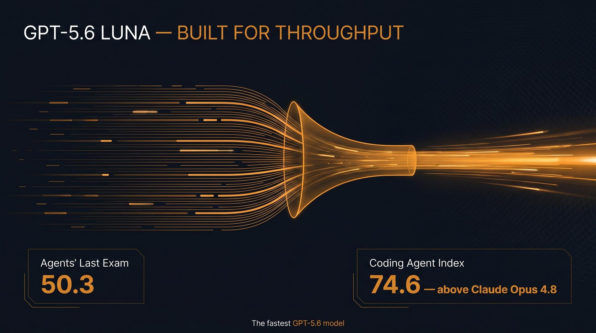 Infographic of GPT-5.6 Luna as a high-throughput funnel with Agents Last Exam 50.3 and Coding Agent Index 74.6, above Claude Opus 4.8