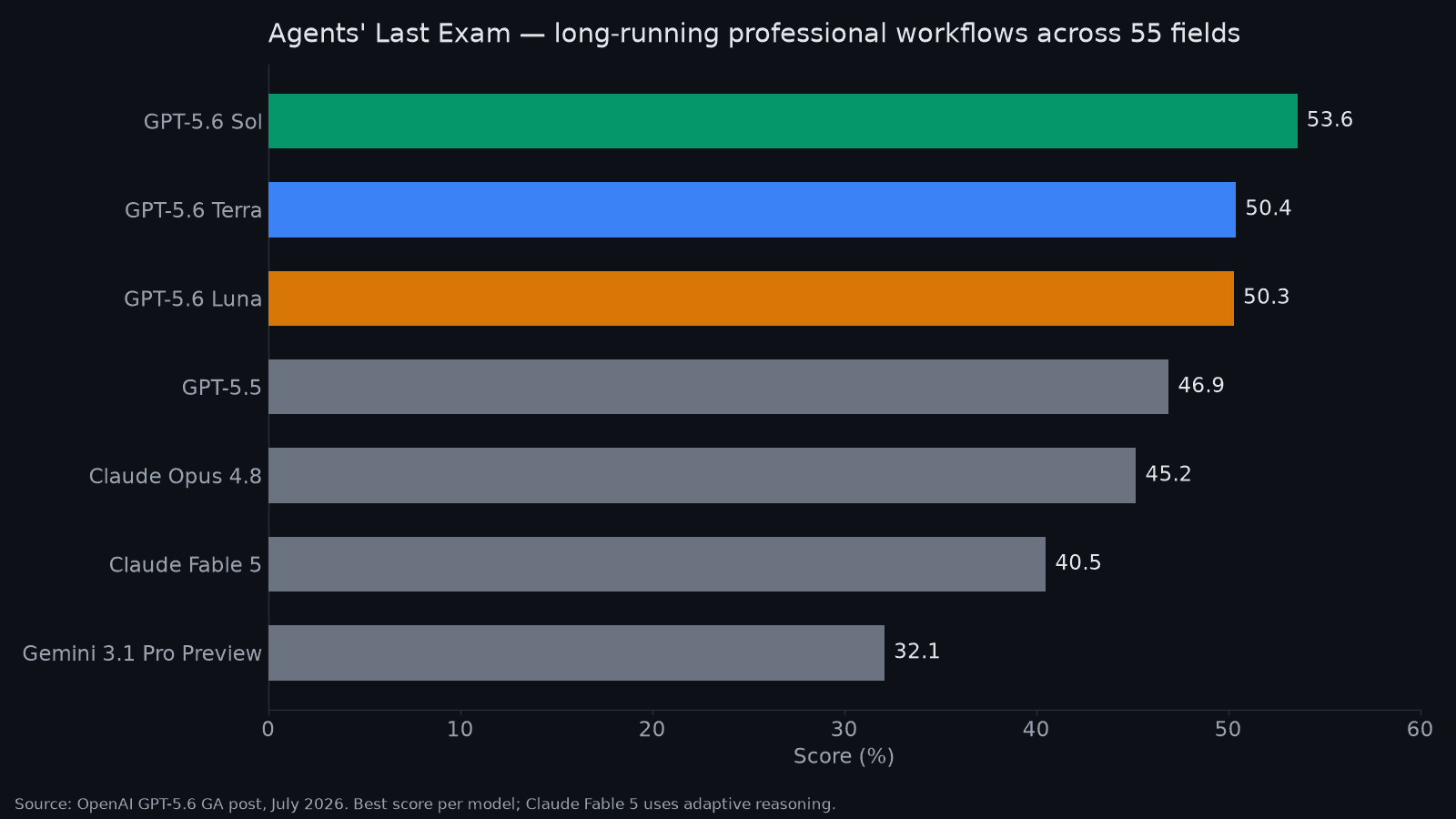 Bar chart of Agents Last Exam scores showing GPT-5.6 Luna at 50.3, ahead of GPT-5.5, Claude Opus 4.8, and Claude Fable 5