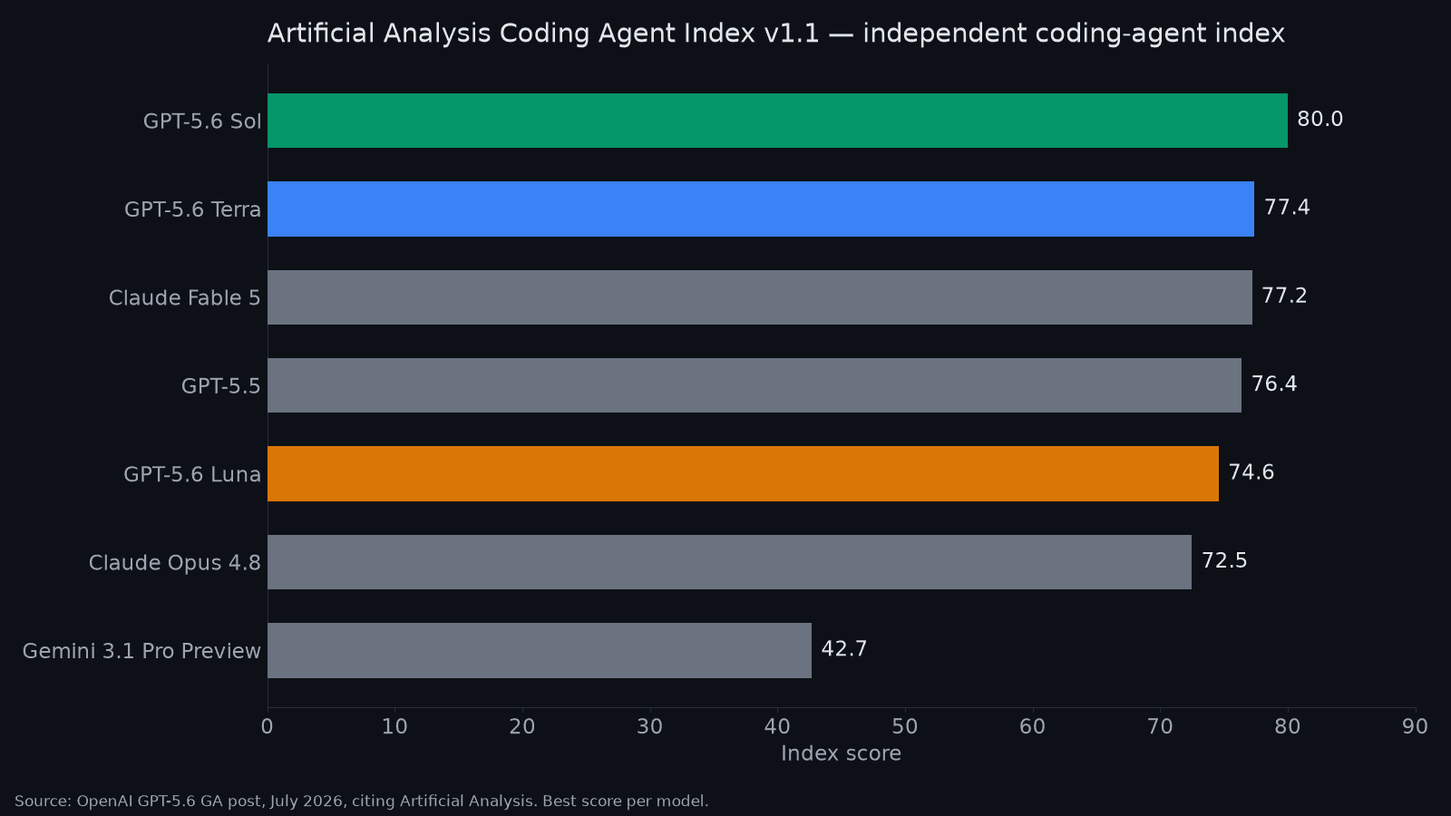 Bar chart of Artificial Analysis Coding Agent Index scores showing GPT-5.6 Sol at 80, ahead of GPT-5.6 Terra at 77.4, Claude Fable 5 at 77.2, and GPT-5.5 at 76.4