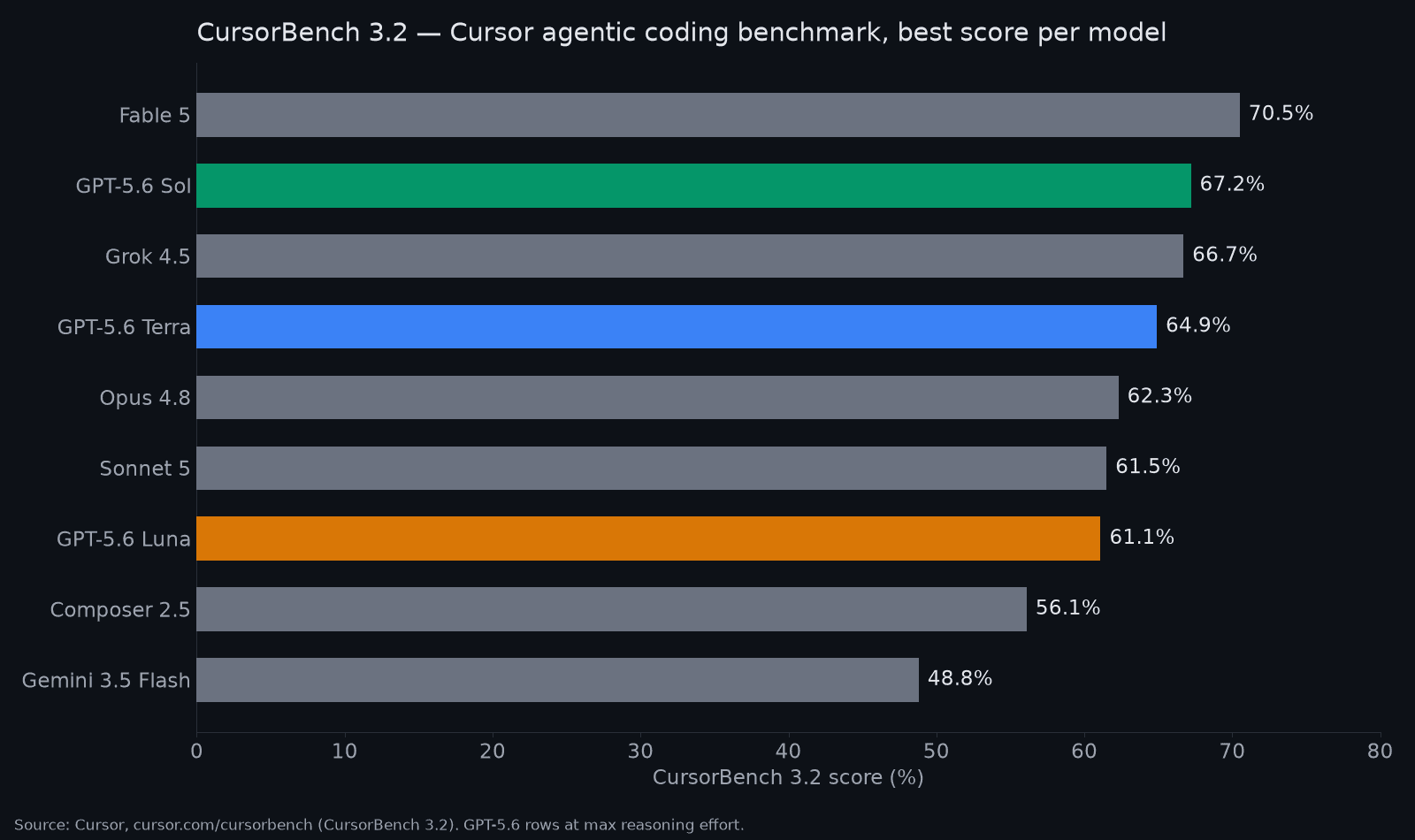 Bar chart of CursorBench 3.2 scores showing GPT-5.6 Luna at 61.1%, level with Sonnet 5 and ahead of Composer 2.5