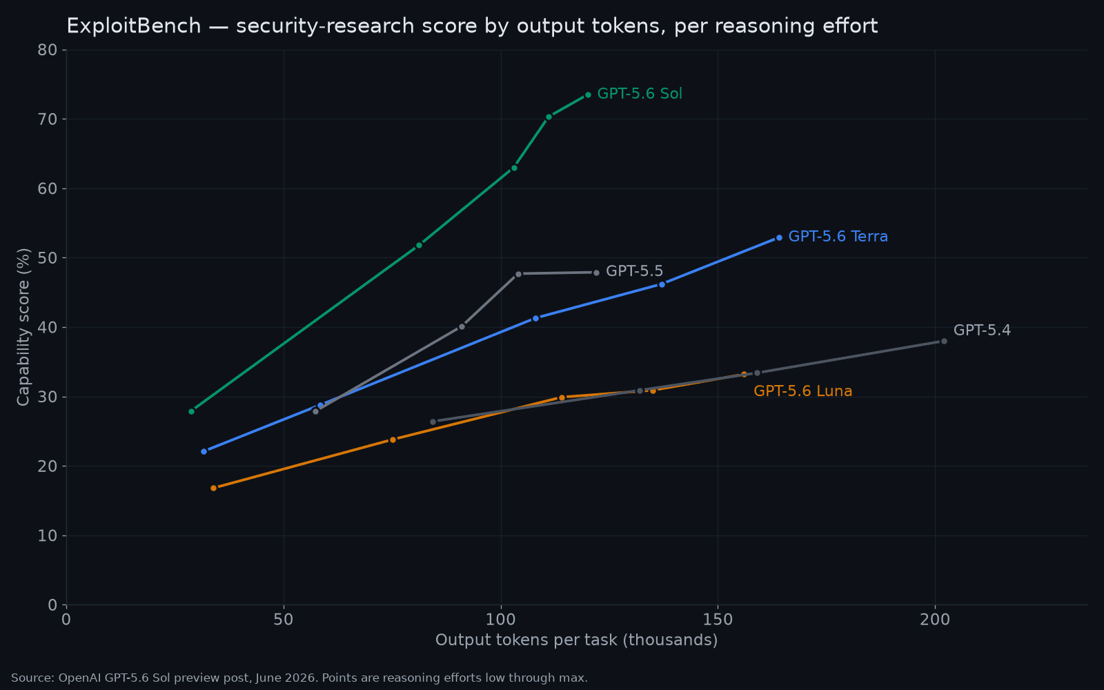 Line chart of ExploitBench capability score by output tokens showing GPT-5.6 Sol reaching 73.5% at fewer tokens than GPT-5.5 and GPT-5.4