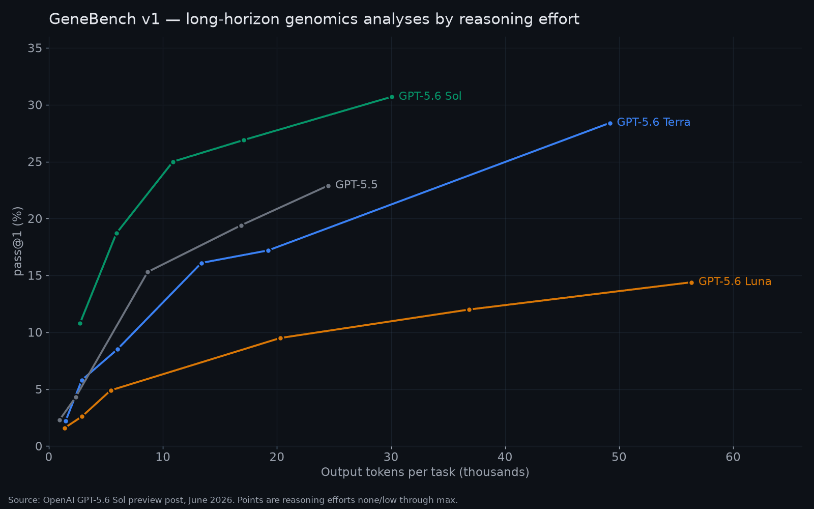 Line chart of GeneBench v1 pass@1 by output tokens showing GPT-5.6 Sol above GPT-5.5, Terra, and Luna at every reasoning effort