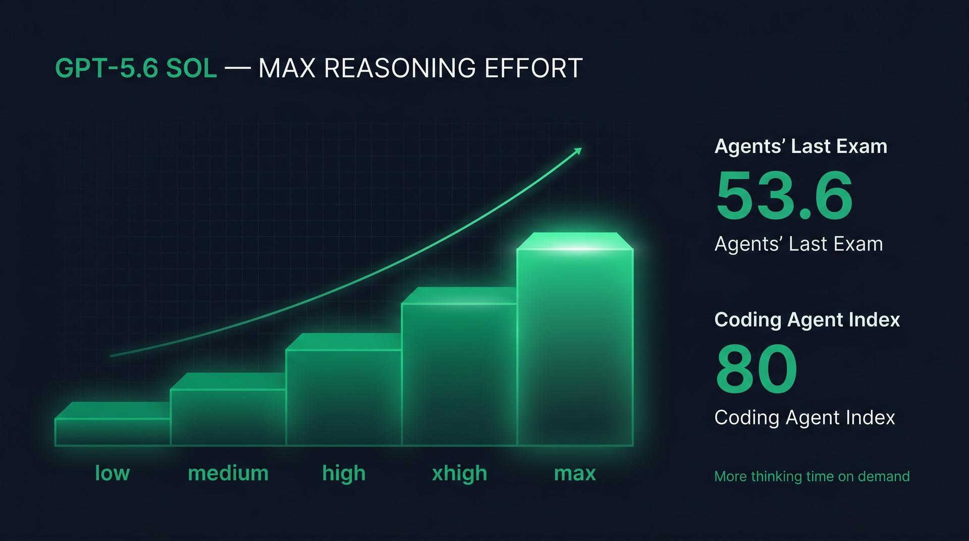 Infographic of GPT-5.6 Sol reasoning effort steps from low to max, with Agents Last Exam 53.6 and Coding Agent Index 80