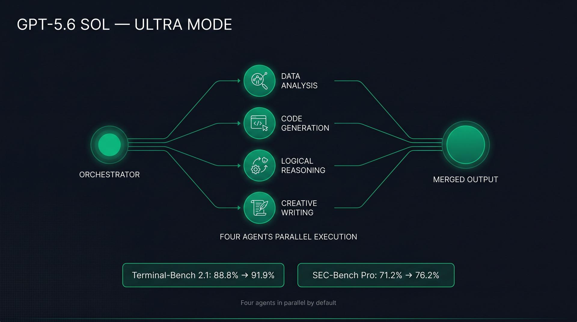 Infographic of GPT-5.6 Sol ultra mode showing an orchestrator fanning out to four parallel agents, with Terminal-Bench 2.1 rising from 88.8% to 91.9% and SEC-Bench Pro from 71.2% to 76.2%