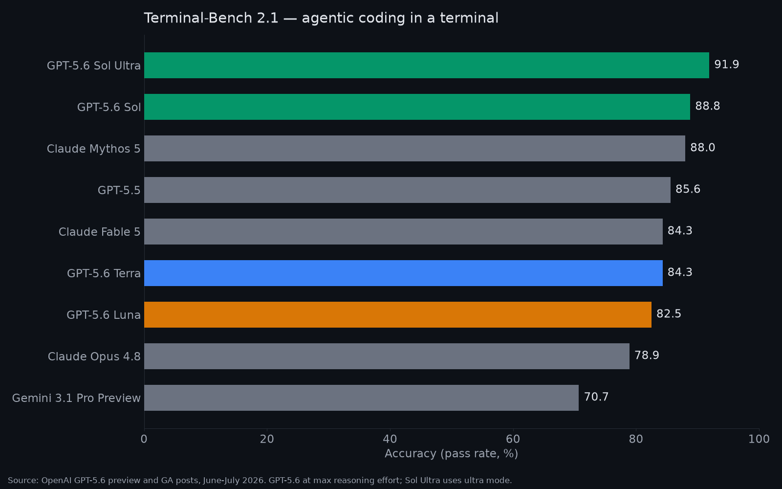 Bar chart of Terminal-Bench 2.1 scores showing GPT-5.6 Sol Ultra at 91.9% and Sol at 88.8% ahead of Claude Mythos 5, GPT-5.5, Claude Fable 5, and Claude Opus 4.8