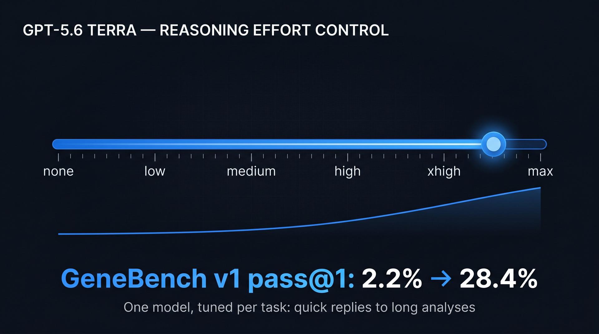 Infographic of GPT-5.6 Terra reasoning effort slider from none to max, with GeneBench v1 pass@1 rising from 2.2% to 28.4%