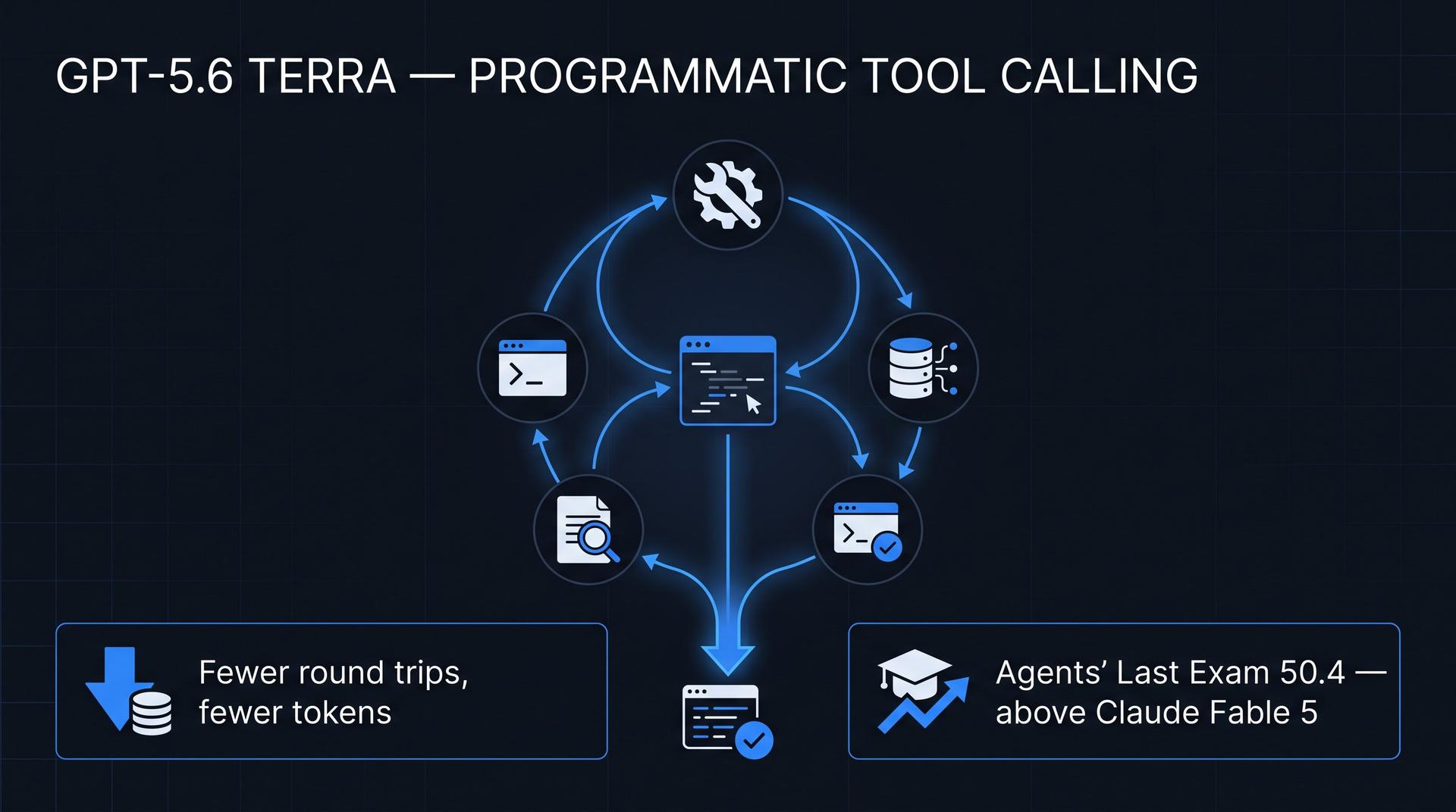 Infographic of GPT-5.6 Terra programmatic tool calling, a code block orchestrating multiple tools into one output with fewer round trips and fewer tokens