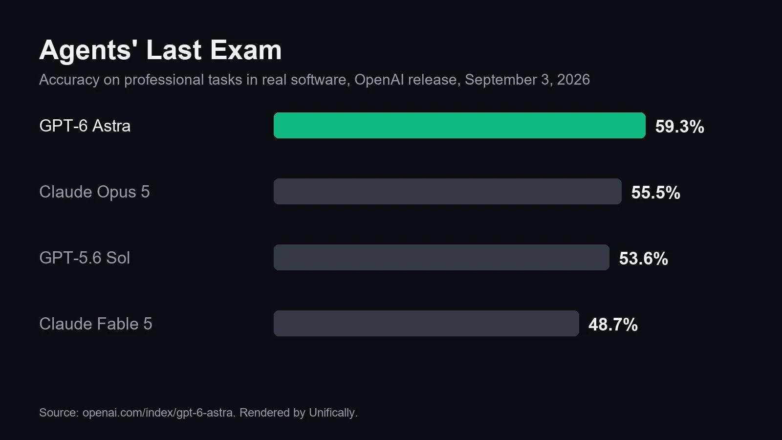 GPT-6 Astra Agents Last Exam benchmark chart: 59.3% accuracy, ahead of Claude Opus 5 at 55.5% and GPT-5.6 Sol at 53.6%