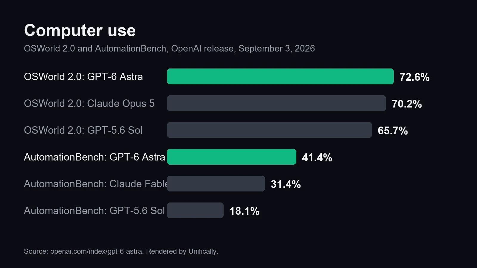 GPT-6 Astra computer use benchmark chart: 72.6% OSWorld 2.0 and 41.4% AutomationBench, ahead of Claude Opus 5, Claude Fable 5.1, and GPT-5.6 Sol