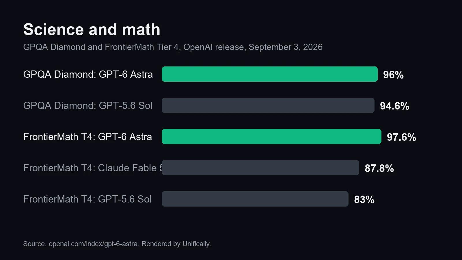 GPT-6 Astra science benchmark chart: 96.0% GPQA Diamond and 97.6% FrontierMath Tier 4, ahead of GPT-5.6 Sol and Claude Fable 5.1