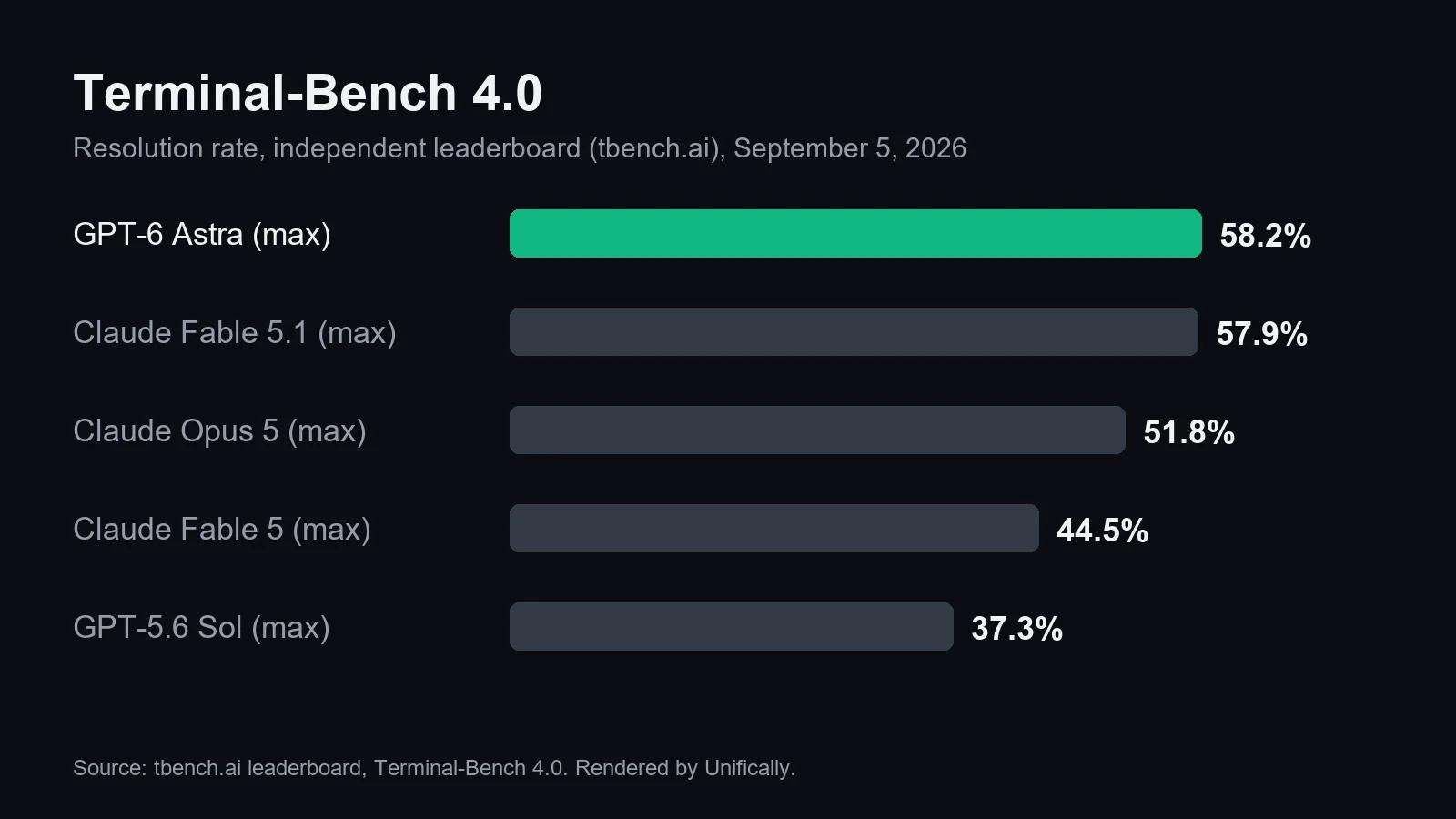 GPT-6 Astra Terminal-Bench 4.0 benchmark chart: 58.2% resolution rate, rank 1 on the tbench.ai leaderboard, ahead of Claude Fable 5.1 at 57.9%