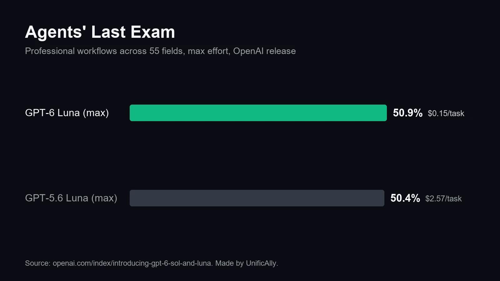 GPT-6 Luna Agents Last Exam chart: 50.9% at max effort for $0.15 per task, against GPT-5.6 Luna at 50.4% for $2.57 per task