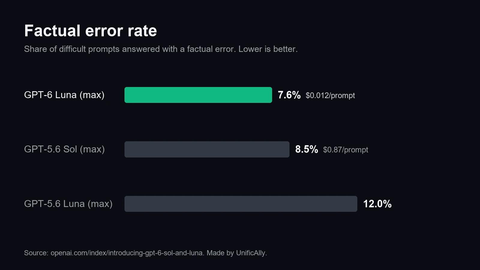 GPT-6 Luna factual error rate chart: 7.6% at max effort, below GPT-5.6 Sol at 8.5% and GPT-5.6 Luna at 12.0%