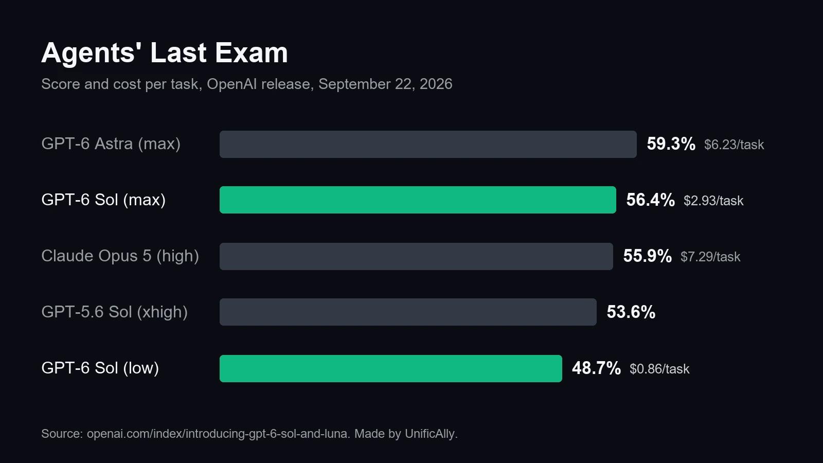 GPT-6 Sol Agents Last Exam benchmark chart: 56.4% at max effort for $2.93 per task, above Claude Opus 5 at 55.9% for $7.29 per task