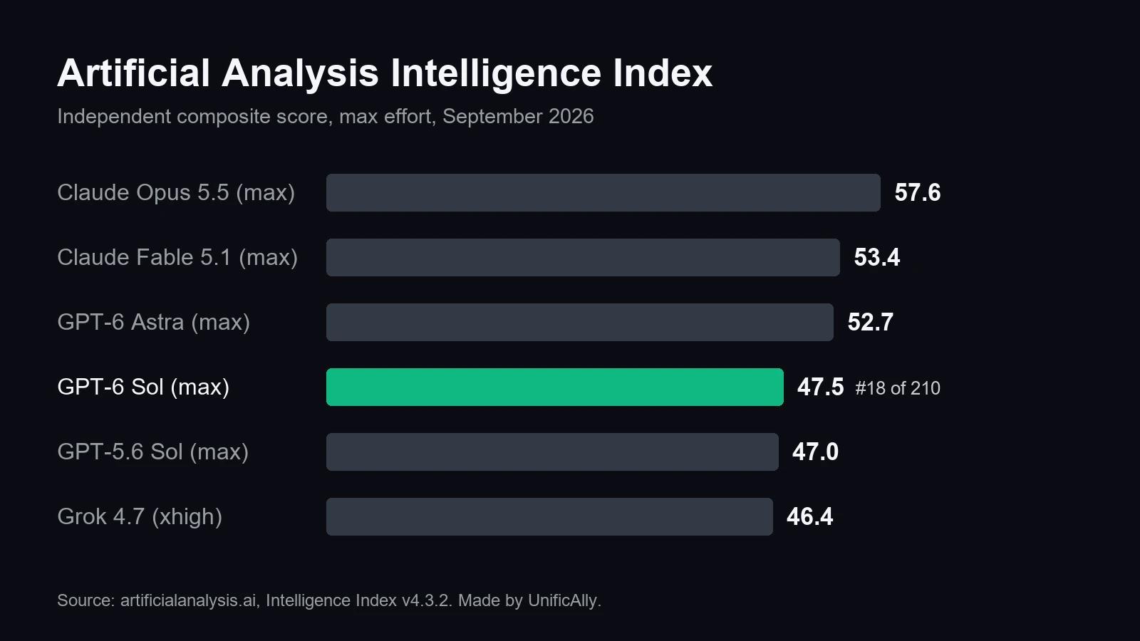 Artificial Analysis Intelligence Index chart: GPT-6 Sol 47.5 at max effort, rank 18 of 210, next to Claude Opus 5.5, Claude Fable 5.1, GPT-6 Astra, and GPT-5.6 Sol