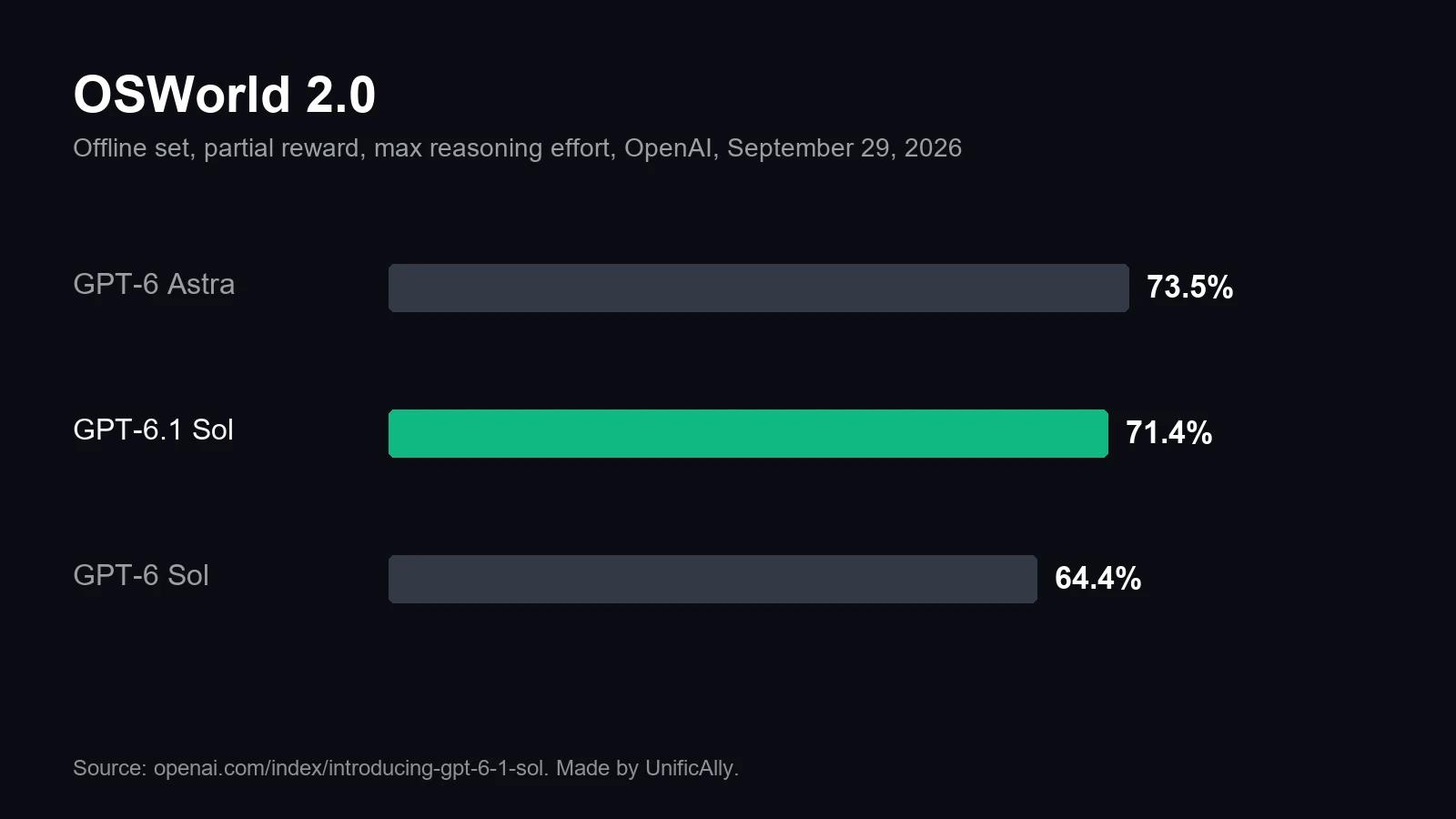 GPT-6.1 Sol OSWorld 2.0 benchmark chart: 71.4% at max effort, between GPT-6 Astra at 73.5% and GPT-6 Sol at 64.4%
