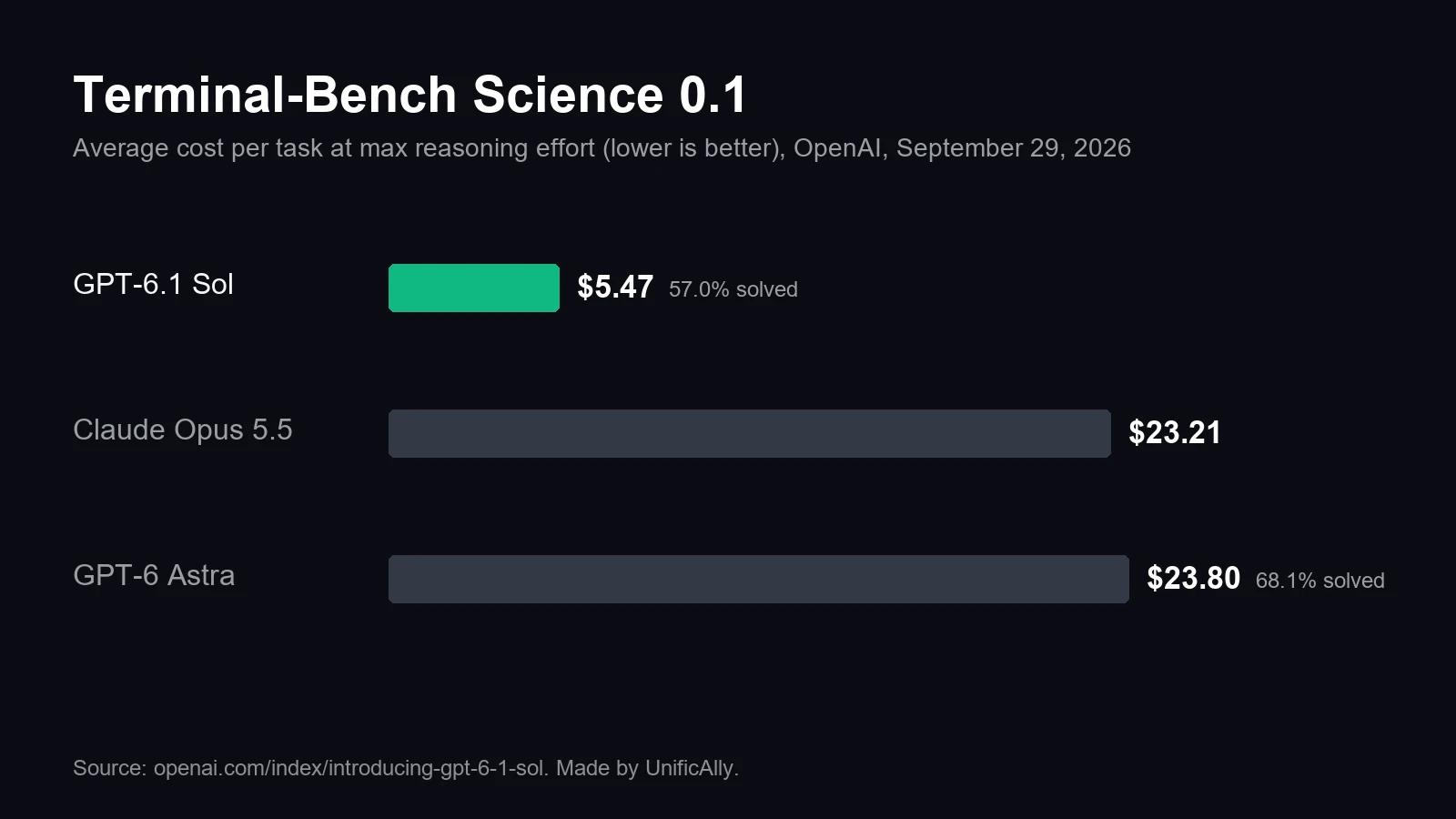 GPT-6.1 Sol Terminal-Bench Science 0.1 cost chart: $5.47 per task and 57.0% solved, against Claude Opus 5.5 at $23.21 and GPT-6 Astra at $23.80 and 68.1%