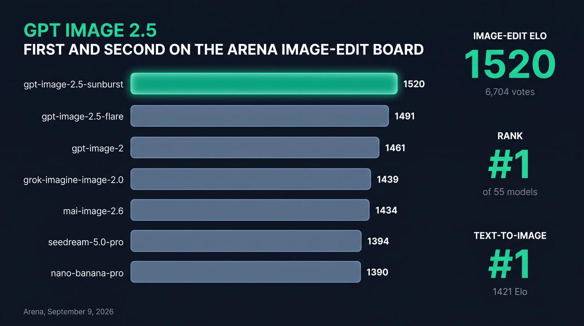 GPT Image 2.5 Sunburst ranks #1 on the Arena image-edit leaderboard at 1520 Elo from 6,704 votes, with Flare #2 at 1491, ahead of GPT Image 2, Grok Imagine Image 2.0, and Nano Banana Pro, September 9, 2026