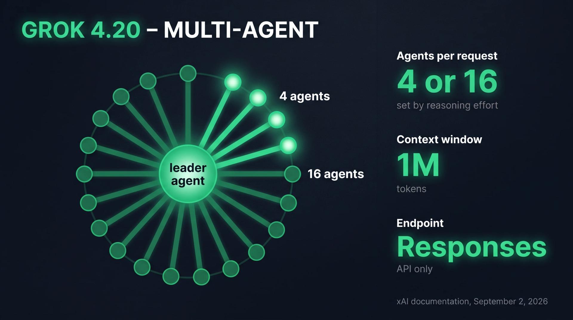 Grok 4.20 Multi-Agent diagram: leader agent with 4 or 16 sub-agents, 1M context, Responses API only