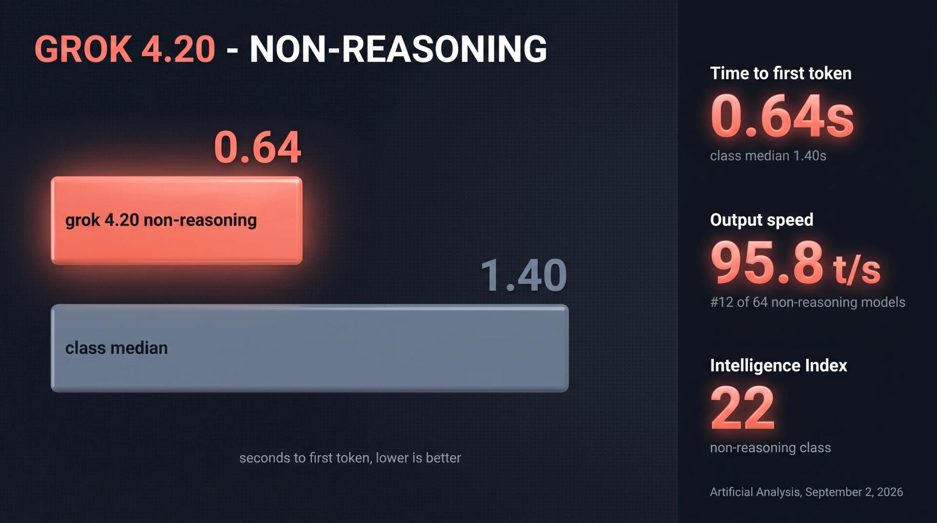 Grok 4.20 Non-Reasoning Artificial Analysis benchmark chart: 0.64 seconds to first token, 95.8 output tokens per second, Intelligence Index 22