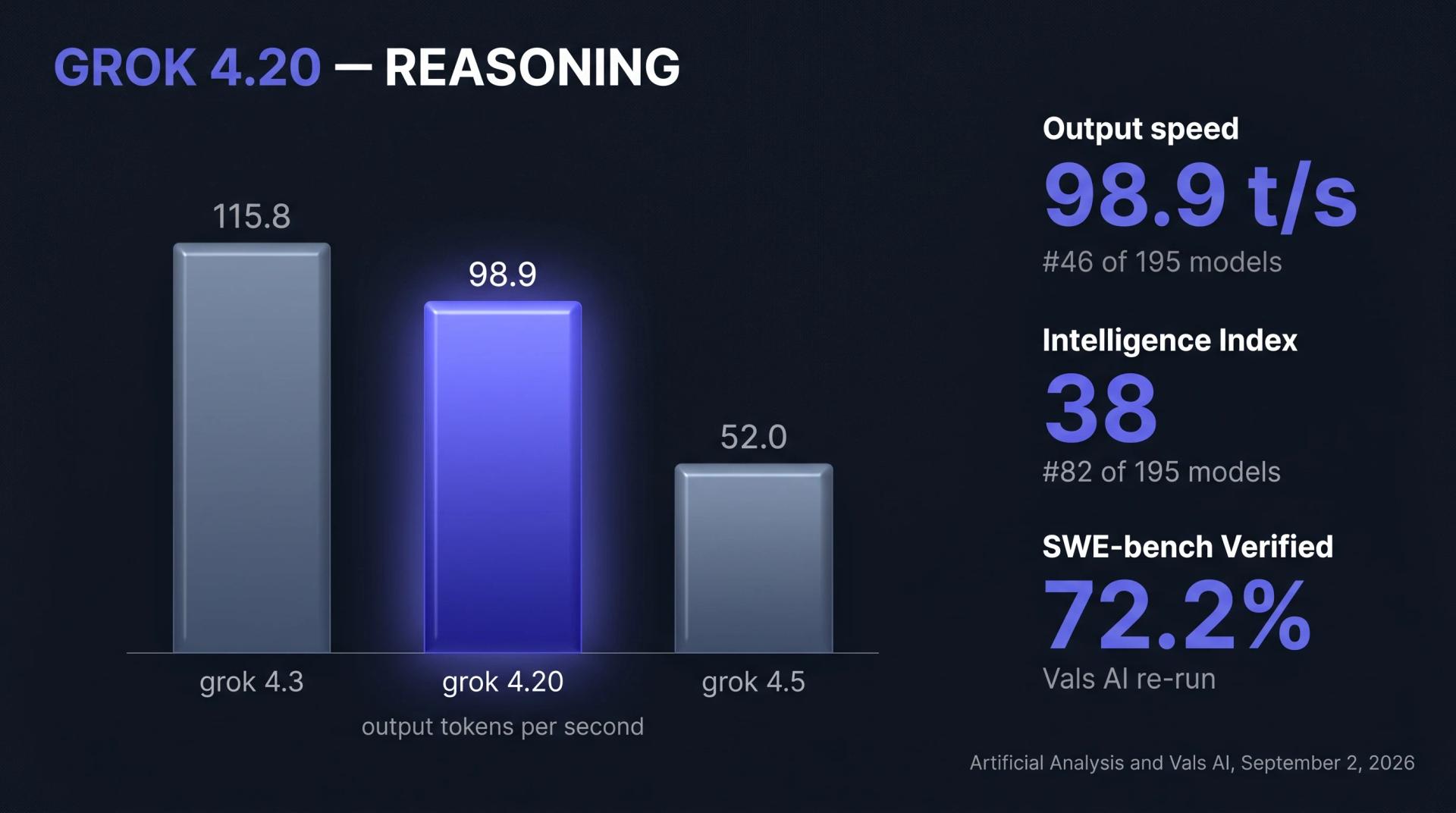Grok 4.20 Reasoning Artificial Analysis benchmark chart: 98.9 output tokens per second, Intelligence Index 38, 72.2% SWE-bench Verified