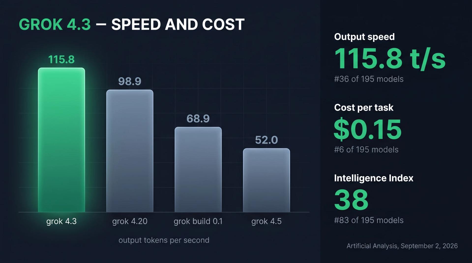 Grok 4.3 Artificial Analysis benchmark chart: 115.8 output tokens per second, $0.15 per task, Intelligence Index 38