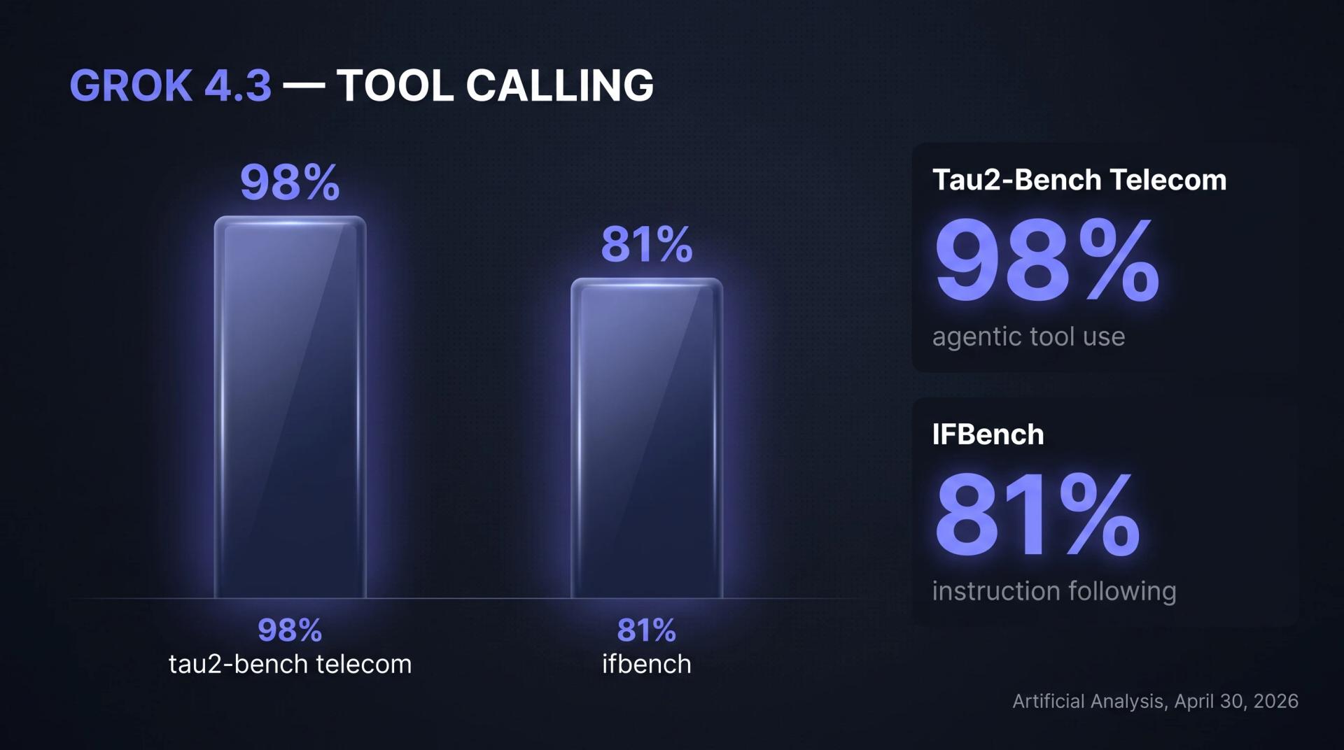 Grok 4.3 tool calling benchmark chart: 98% Tau2-Bench Telecom and 81% IFBench on Artificial Analysis